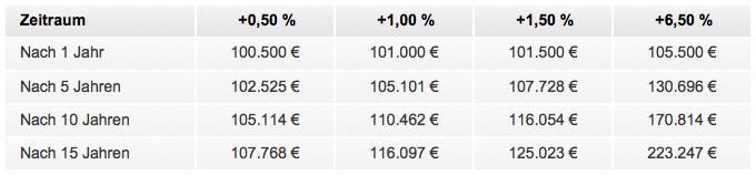 Kaufkraftgewinn bei positiven Renditen