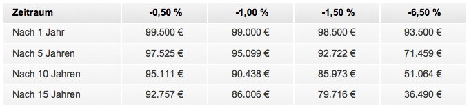 Kaufkraftverlust bei negativen Renditen
